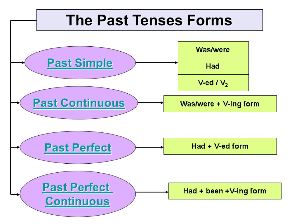 Was/were Had V-ed / V2 Past Simple Was/were + V-ing form Past Perfect Had